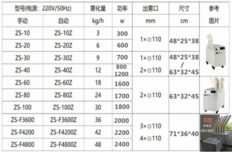 气调冷库如何加湿?日业ZS-80Z保鲜冷库加湿器避免喷雾滴水冷凝结霜(图1)