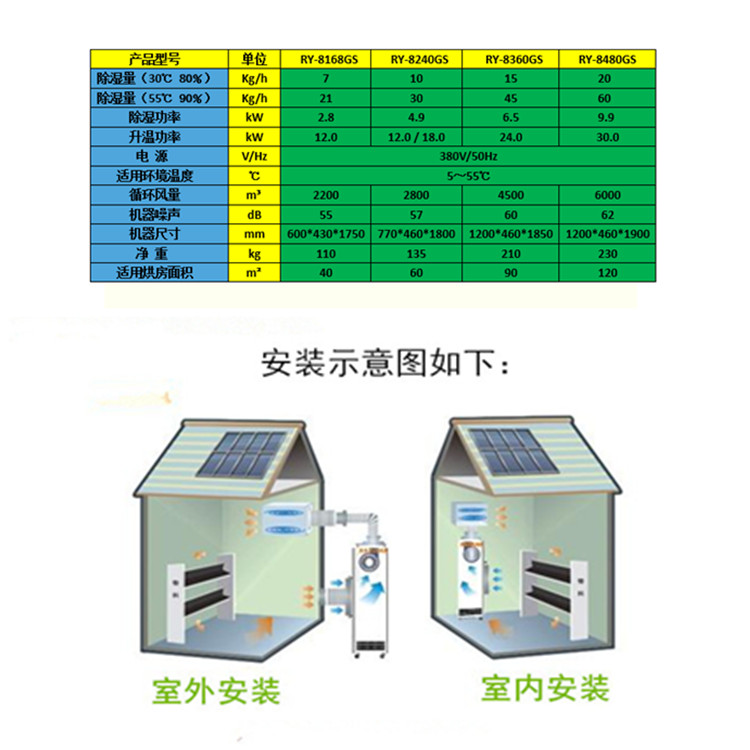 密封的烘干房怎么排湿？(图2)